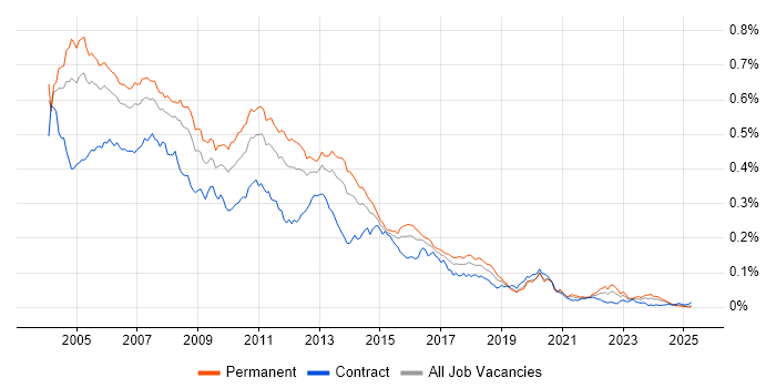 Job vacancy trend for XSL in the UK Job vacancy trend for XSL in the UK