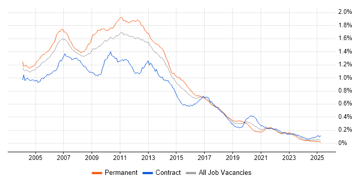 Job vacancy trend for XSLT in the UK Job vacancy trend for XSLT in the UK