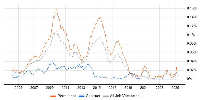 Job vacancy trend for Yahoo! in the UK Job vacancy trend for Yahoo! in the UK