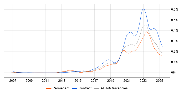 Job vacancy trend for YAML in the UK Job vacancy trend for YAML in the UK