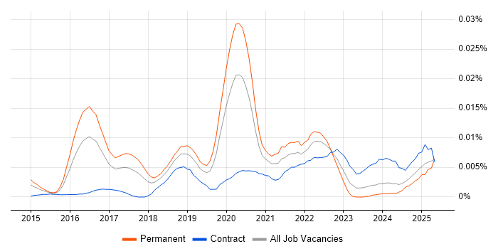 Job vacancy trend for YARA in the UK Job vacancy trend for YARA in the UK