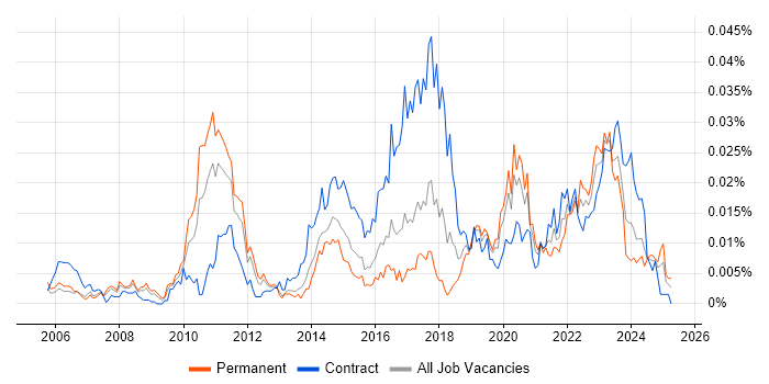 Job vacancy trend for Yardi in the UK