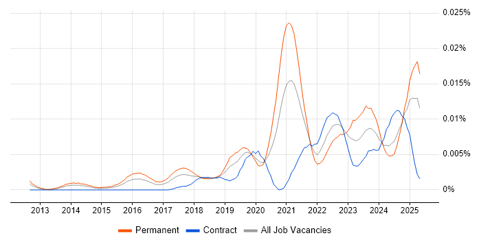 Job vacancy trend for Yealink in the UK Job vacancy trend for Yealink in the UK