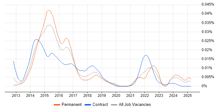 Job vacancy trend for Yeoman in the UK