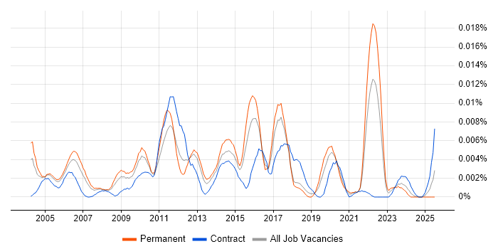 Job vacancy trend for Yield Management in the UK Job vacancy trend for Yield Management in the UK