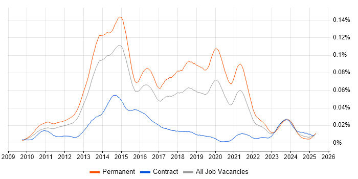 Job vacancy trend for Yii in the UK Job vacancy trend for Yii in the UK