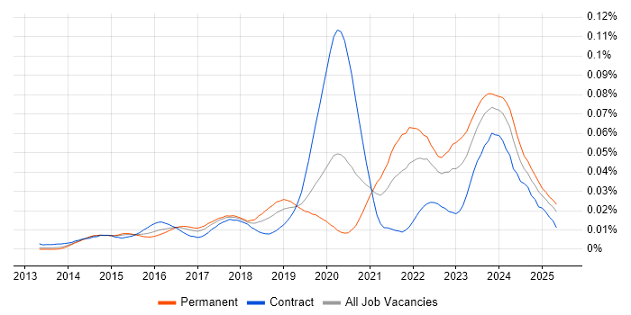 Job vacancy trend for Yocto in the UK Job vacancy trend for Yocto in the UK