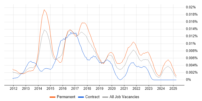 Job vacancy trend for YouTrack in the UK Job vacancy trend for YouTrack in the UK