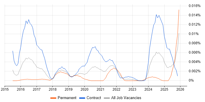 YubiKey job vacancy trend in the UK