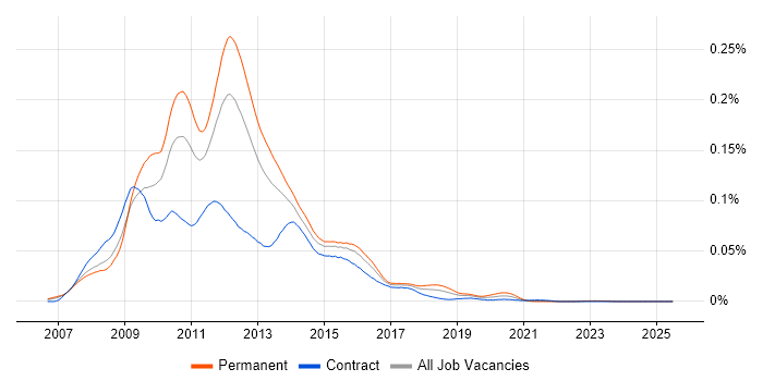 Job vacancy trend for YUI in the UK