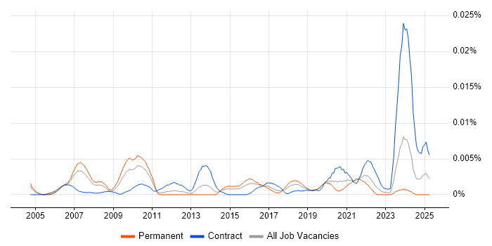 Job vacancy trend for z/OS Engineer in the UK Job vacancy trend for z/OS Engineer in the UK