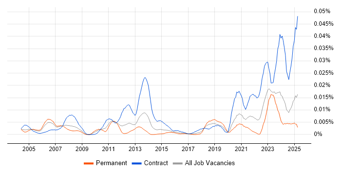 Job vacancy trend for z/OS Systems Programmer in the UK Job vacancy trend for z/OS Systems Programmer in the UK
