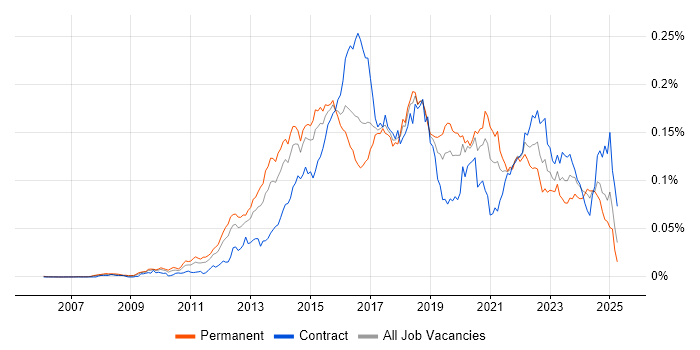 Job vacancy trend for ZABBIX in the UK Job vacancy trend for ZABBIX in the UK