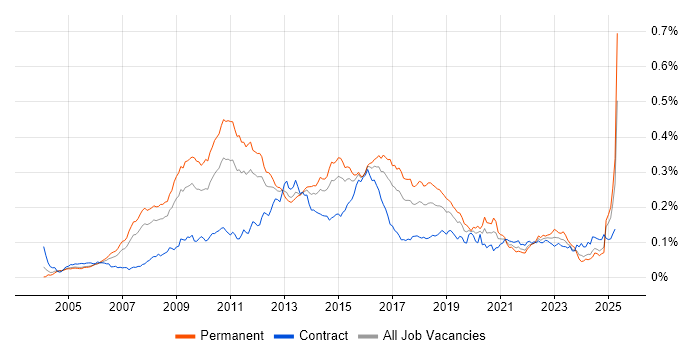 Job vacancy trend for Zachman Framework in the UK Job vacancy trend for Zachman Framework in the UK