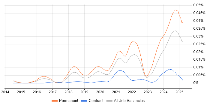 Job vacancy trend for Zapier in the UK Job vacancy trend for Zapier in the UK