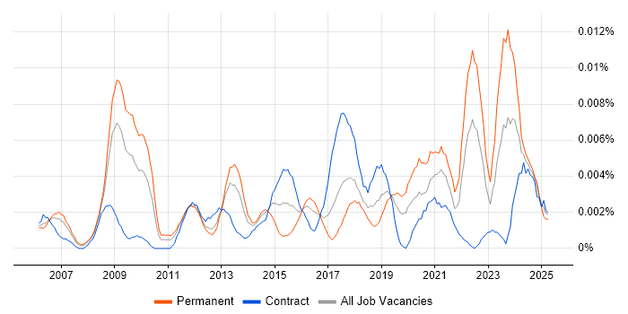 Job vacancy trend for ZBrush in the UK Job vacancy trend for ZBrush in the UK