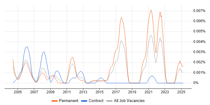 Job vacancy trend for Zemax in the UK Job vacancy trend for Zemax in the UK