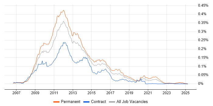 Job vacancy trend for Zend Framework in the UK Job vacancy trend for Zend Framework in the UK