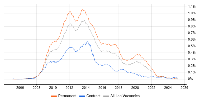 Job vacancy trend for Zend in the UK Job vacancy trend for Zend in the UK