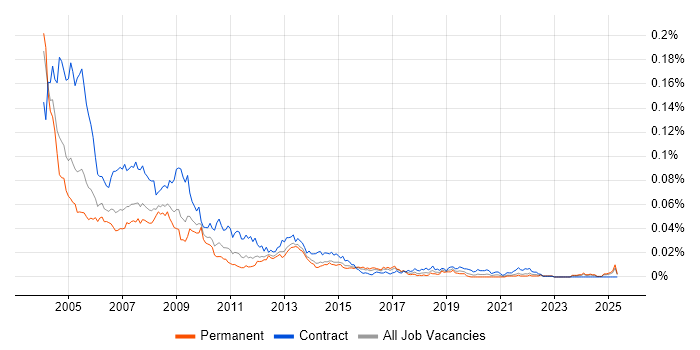 Job vacancy trend for ZENworks in the UK Job vacancy trend for ZENworks in the UK