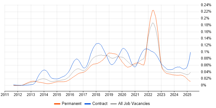 Job vacancy trend for Zephyr in the UK Job vacancy trend for Zephyr in the UK