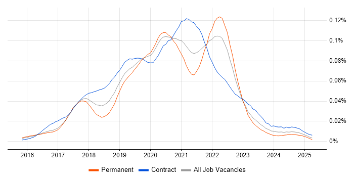Job vacancy trend for Zeplin in the UK