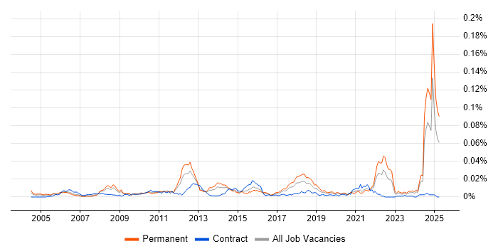 Job vacancy trend for Zero Defects in the UK Job vacancy trend for Zero Defects in the UK