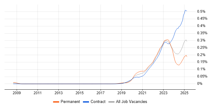 Job vacancy trend for Zero Trust in the UK Job vacancy trend for Zero Trust in the UK