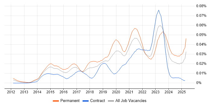 Job vacancy trend for Zerto in the UK Job vacancy trend for Zerto in the UK