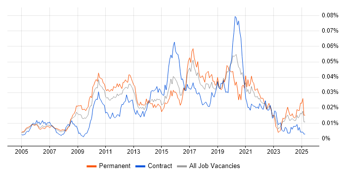 Job vacancy trend for ZigBee in the UK Job vacancy trend for ZigBee in the UK