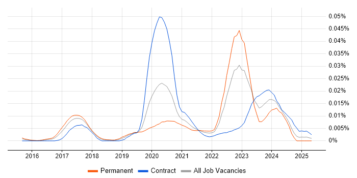 Job vacancy trend for Zipkin in the UK Job vacancy trend for Zipkin in the UK