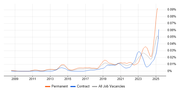 Job vacancy trend for Zoho in the UK Job vacancy trend for Zoho in the UK
