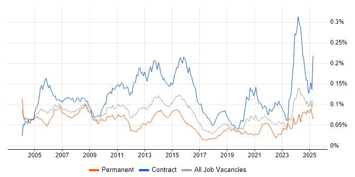 Job vacancy trend for zOS in the UK Job vacancy trend for zOS in the UK