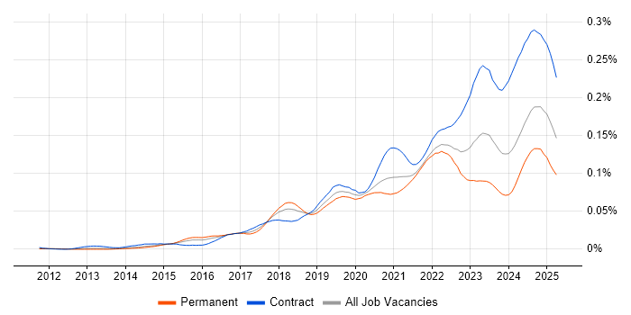Job vacancy trend for Zscaler in the UK Job vacancy trend for Zscaler in the UK