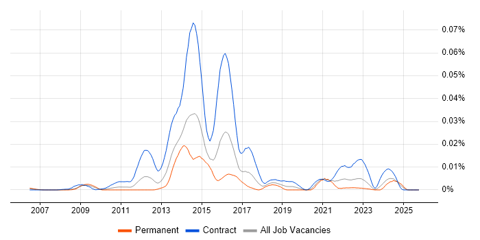 zSecure job vacancy trend in the UK