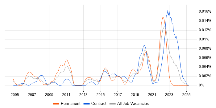 Job vacancy trend for zsh in the UK Job vacancy trend for zsh in the UK