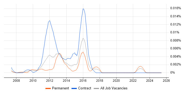 Job vacancy trend for ZTE in the UK