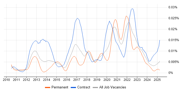 Job vacancy trend for Zuora in the UK Job vacancy trend for Zuora in the UK
