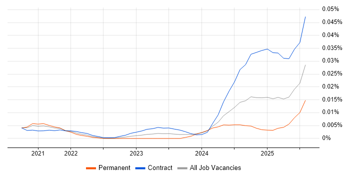 Job vacancy trend for Zustand in the UK Job vacancy trend for Zustand in the UK