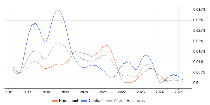 Job vacancy trend for Zuul in the UK Job vacancy trend for Zuul in the UK