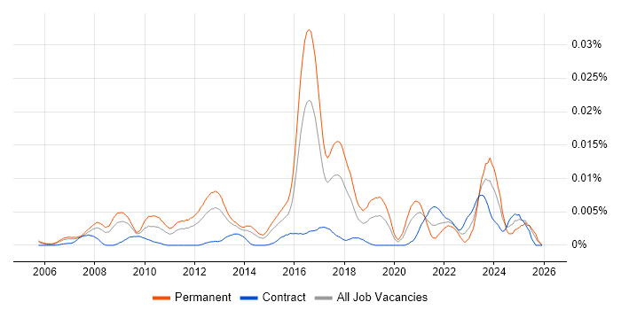 ZyXEL job vacancy trend in the UK
