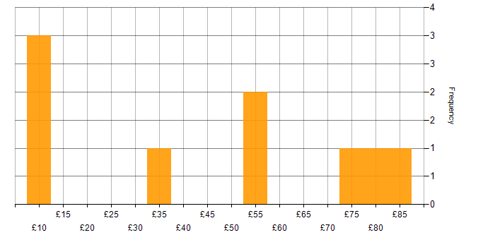 Hourly rate histogram for SC Cleared in Barrow-in-Furness