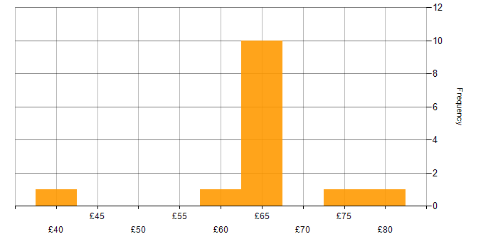 Hourly rate histogram for Security Cleared in Bedfordshire