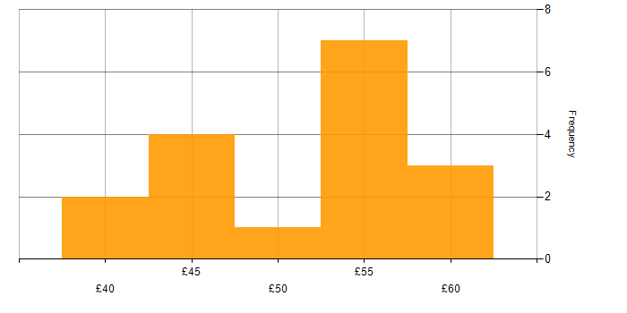Hourly rate histogram for Agile in Berkshire