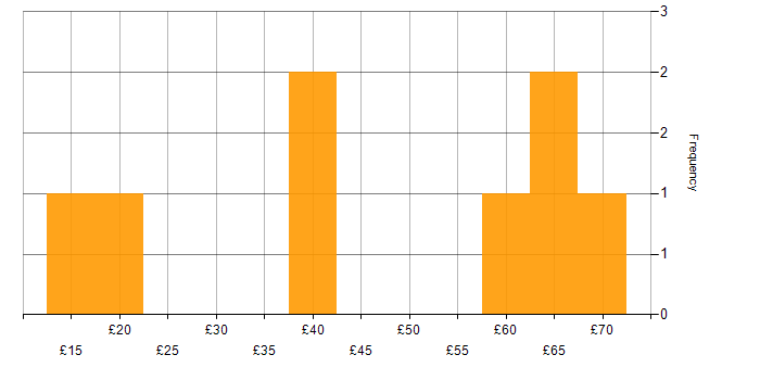 Hourly rate histogram for Data Protection in Berkshire