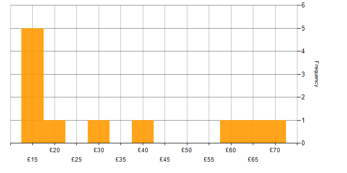 Hourly rate histogram for Finance in Berkshire