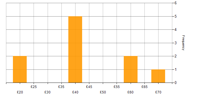 Hourly rate histogram for Life Science in Berkshire