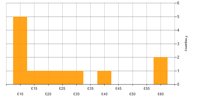 Hourly rate histogram for Microsoft Excel in Berkshire