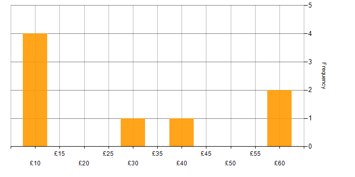 Hourly rate histogram for Microsoft PowerPoint in Berkshire