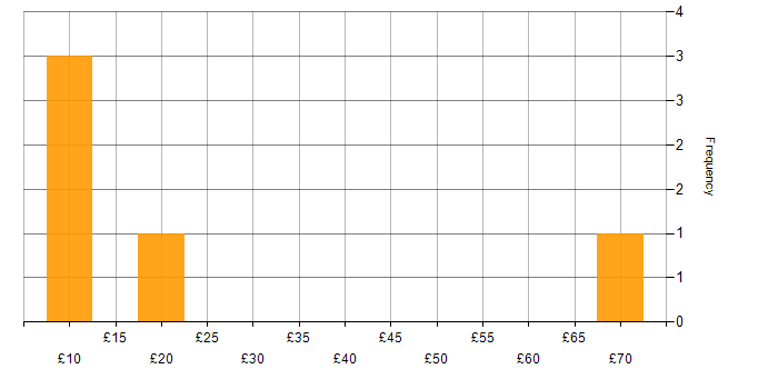 Hourly rate histogram for Service Delivery in Birmingham